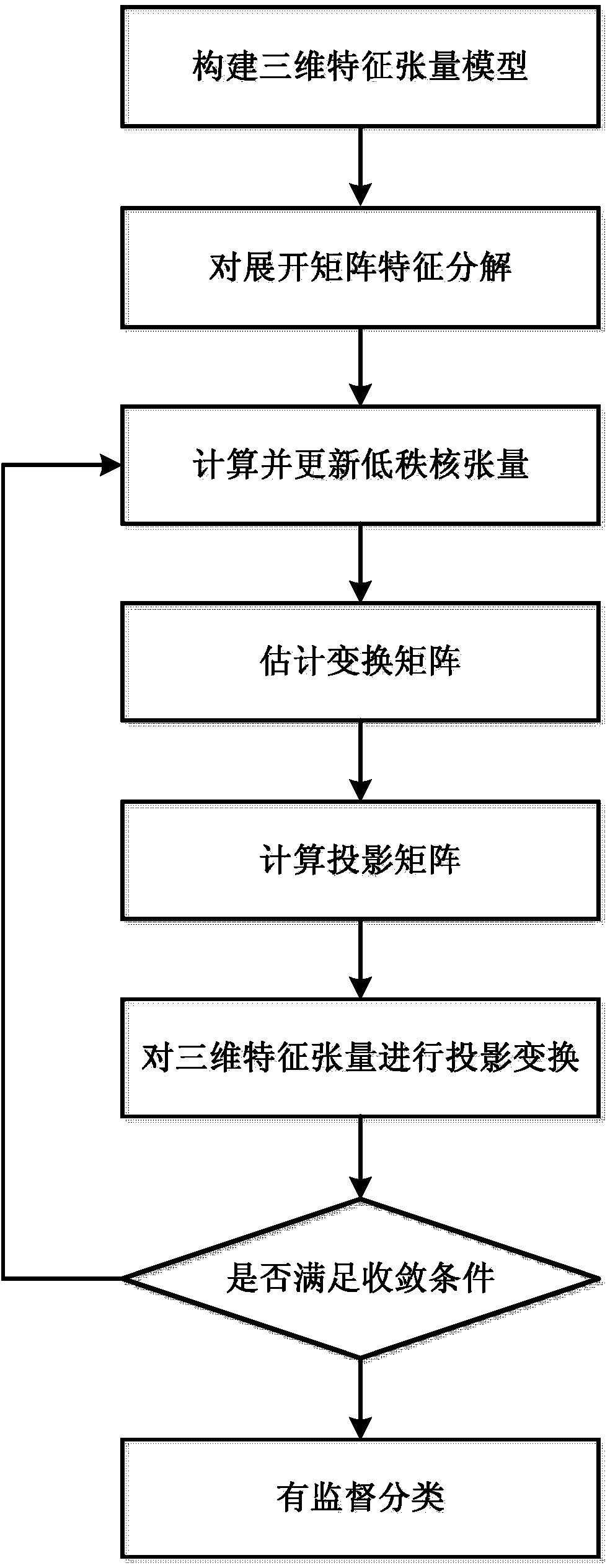 Polarization image sorting method based on tensor decomposition and dimension reduction