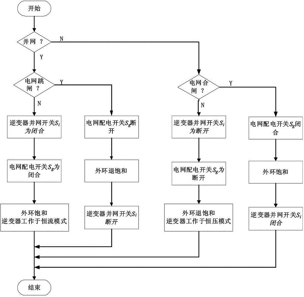 Networking and off-network uniform control method of energy storage inverter