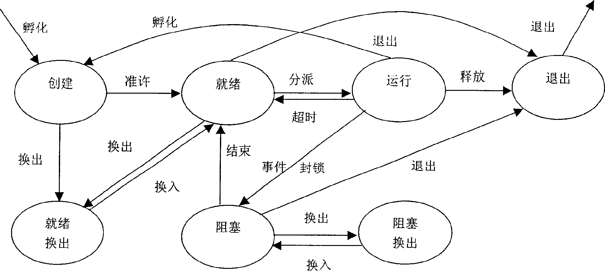 Threading realizing and threading state transition method for embedded SRAM operating system