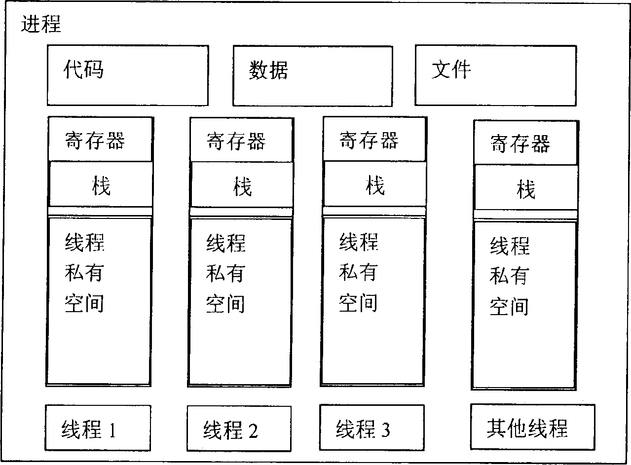 Threading realizing and threading state transition method for embedded SRAM operating system