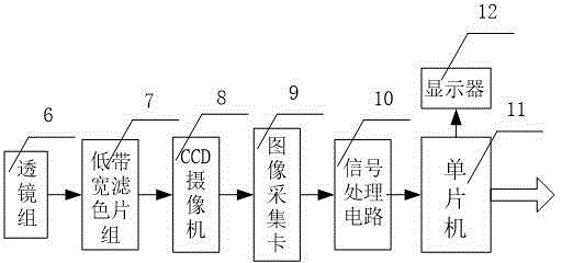 Blast Furnace Shaft and Bosh Temperature On-Line Detection Sensing System