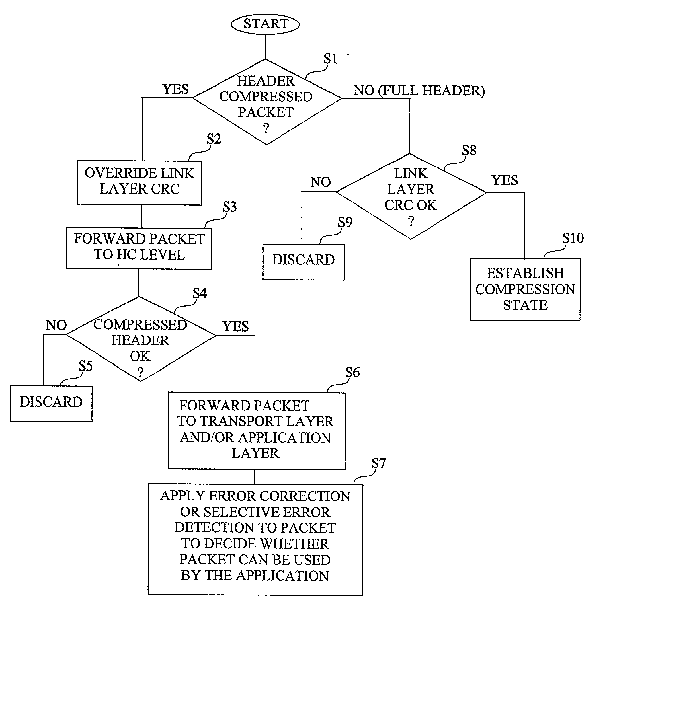 Bit error resilience for an internet protocol stack