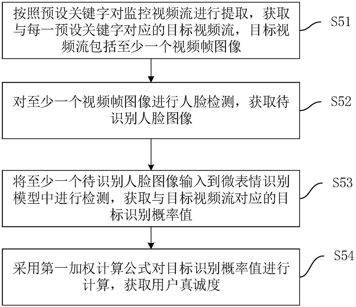 Loan verification method, apparatus, device and medium based on microexpression recognition