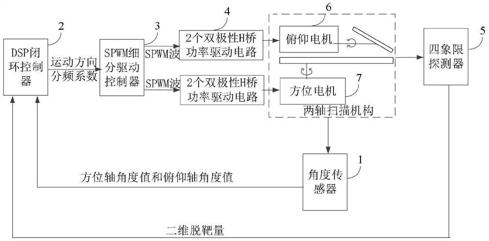 Space rendezvous and docking laser radar scanning tracking control system and method