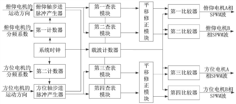 Space rendezvous and docking laser radar scanning tracking control system and method