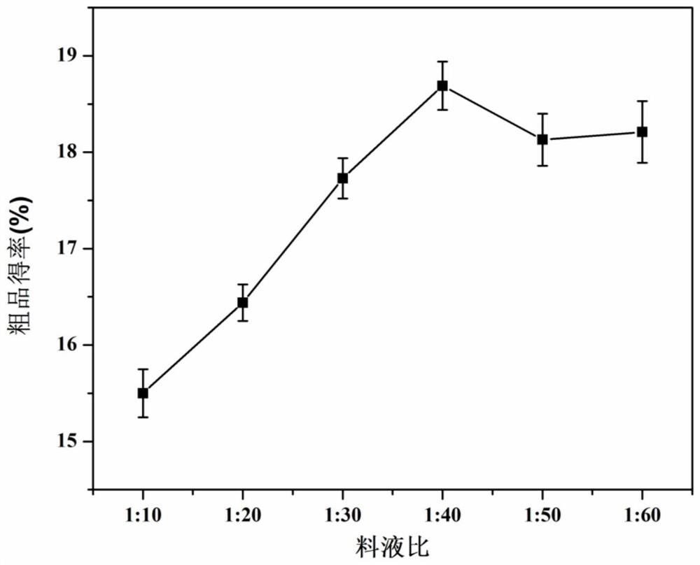 Extraction method and application of melia azedarach bark pigment