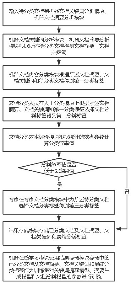 Cloud edge collaborative document classification system and method based on deep reinforcement learning