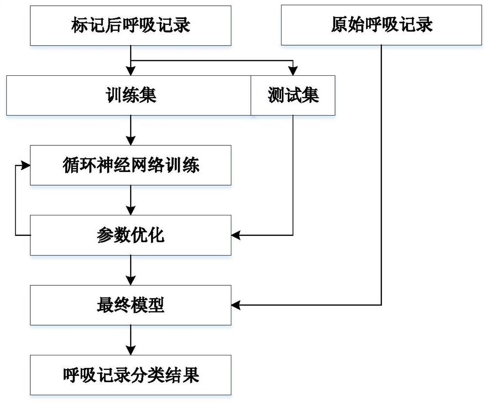 A Recurrent Neural Network-Based Detection Method for Man-machine Dyssynchrony in Mechanical Ventilation