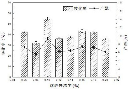 A microbial strain with high yield of citric acid and method for producing citric acid by fermenting starch sugar