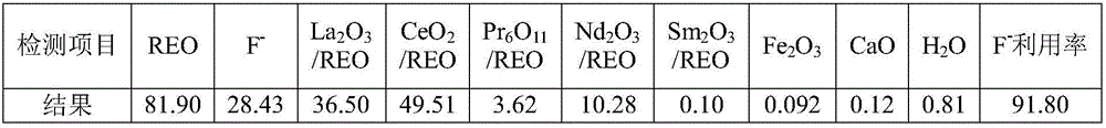 Method for producing rare earth fluoride from bastnasite