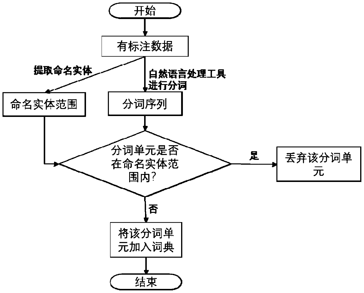 Chinese electronic medical record named entity recognition method