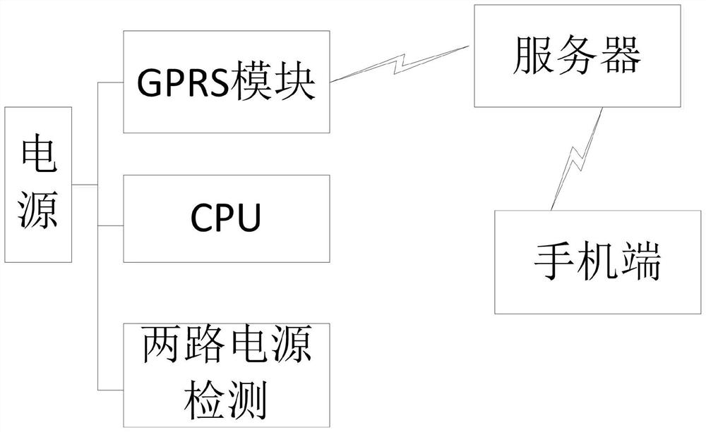 Power failure alarm and system based on GPRS network