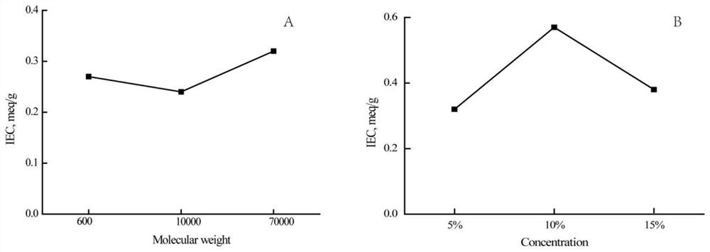 Preparation and application of polyethyleneimine modified reversed-phase/strong anion exchange mixed-mode polymer