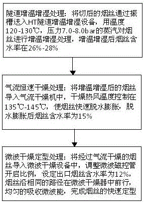 Tobacco shred fast shaping and drying method