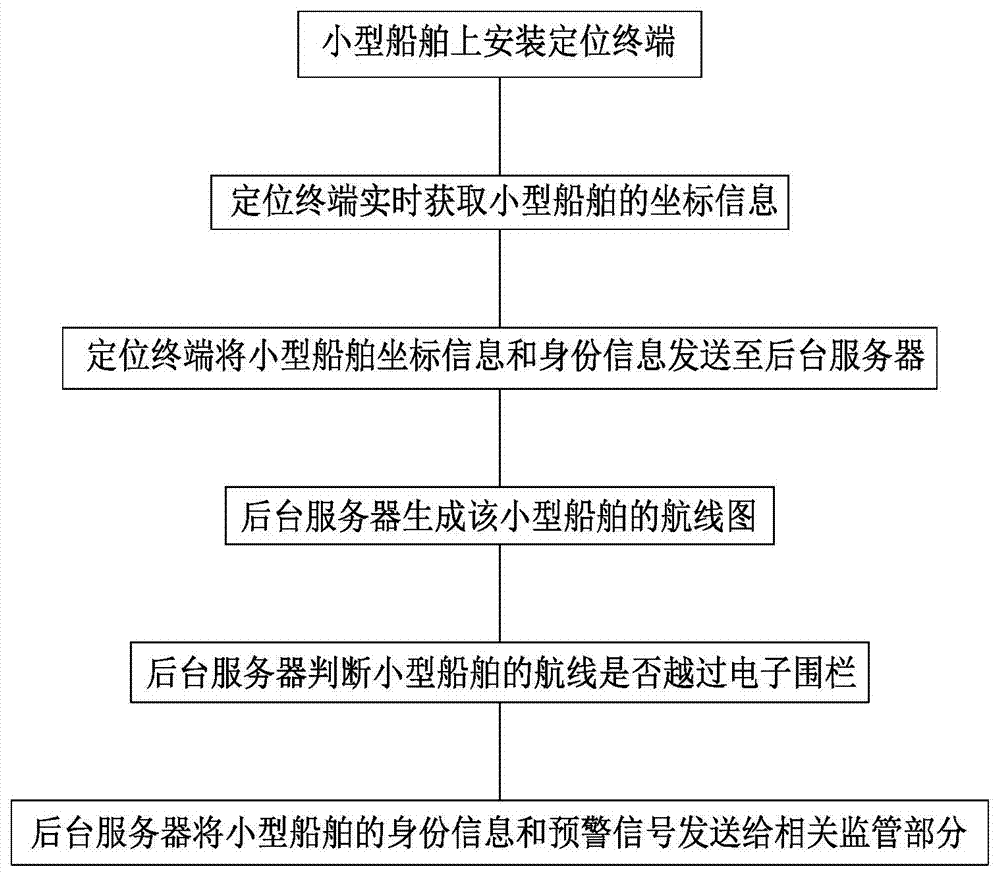 Micro ship border crossing prevention early warning system and method