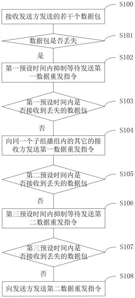 Multicast method and terminal equipment