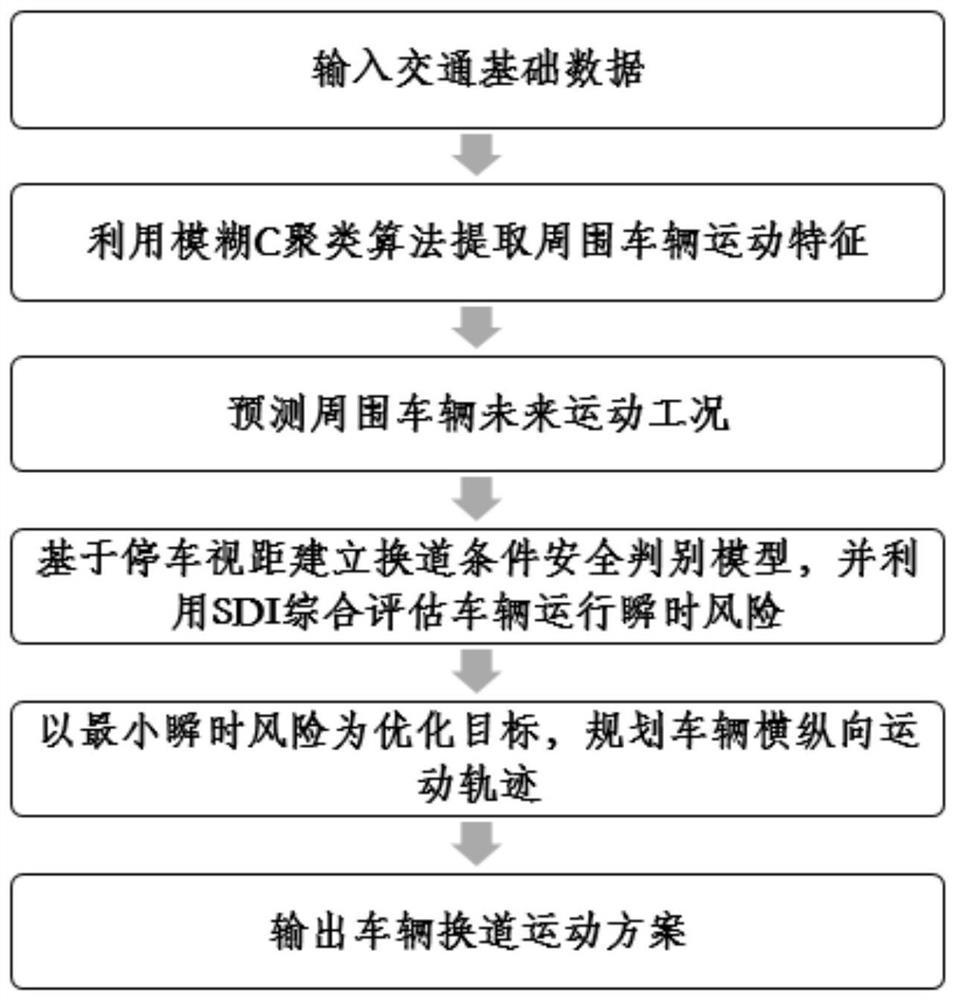 Intelligent vehicle lane changing track collaborative planning method based on instantaneous risk assessment