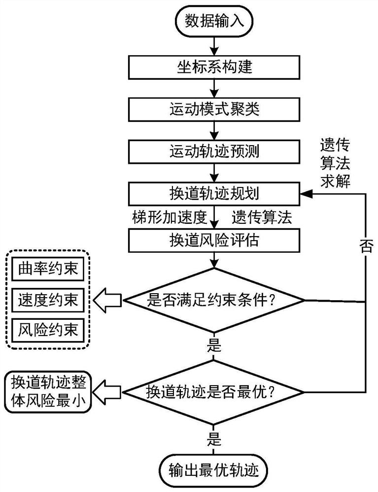 Intelligent vehicle lane changing track collaborative planning method based on instantaneous risk assessment