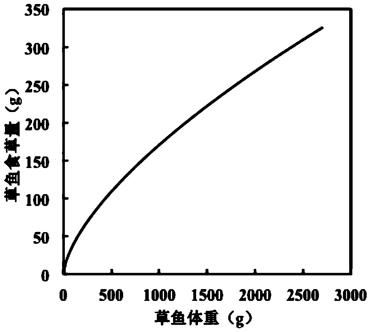 A comprehensive technical solution for regulating submerged plant communities using herbivorous fish