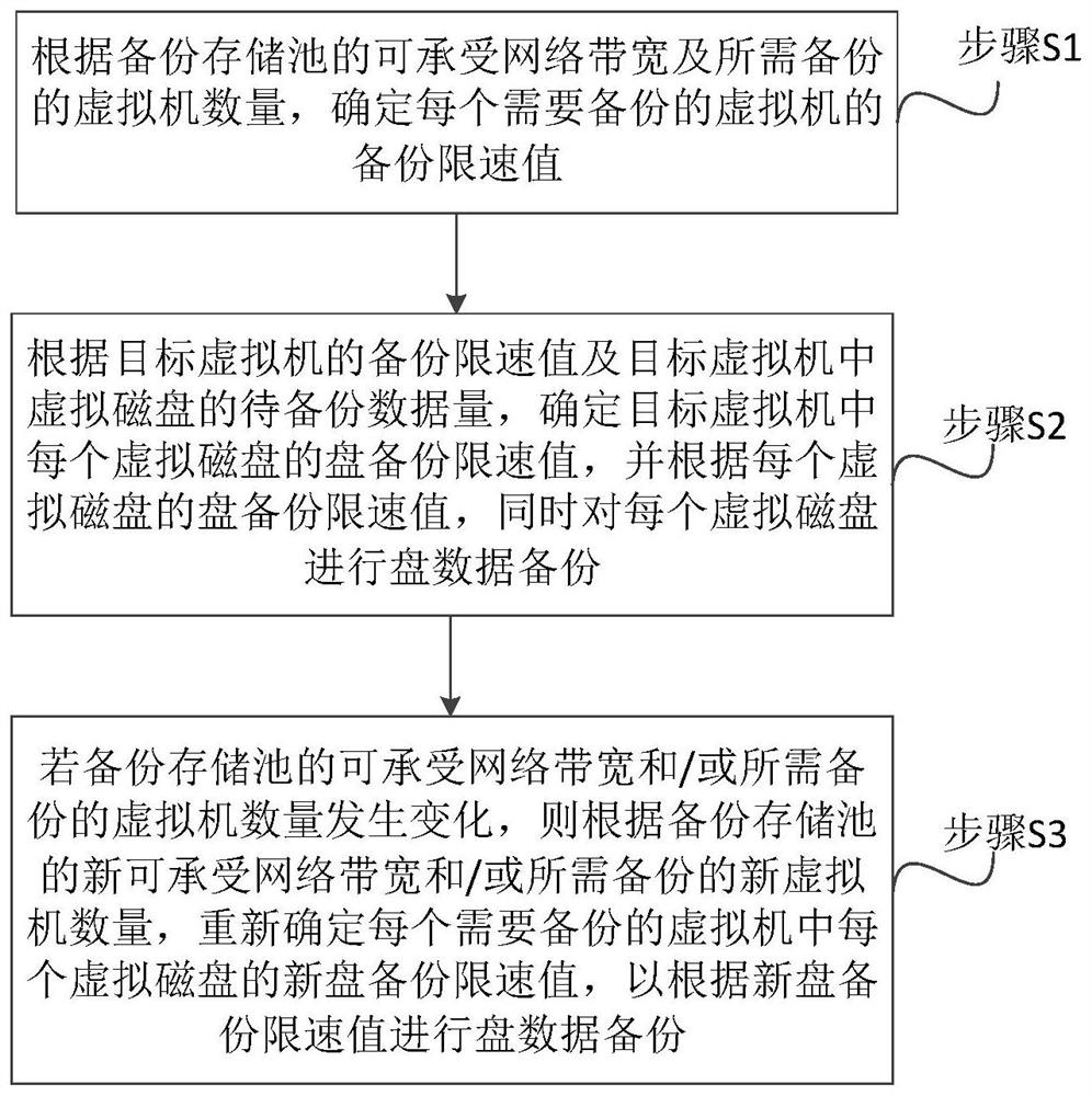 Dynamic adjustment method, system and device for backup speed limit of virtual machine