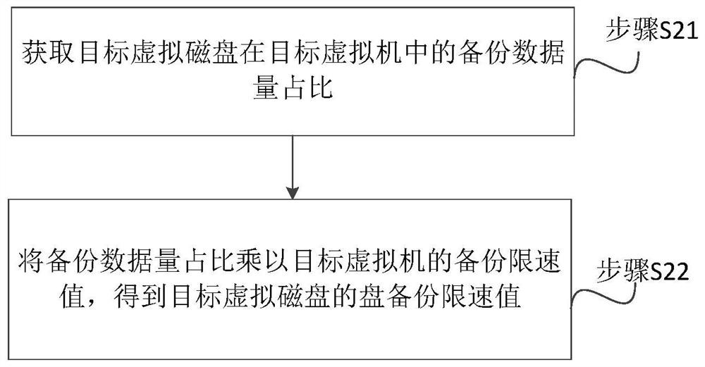 Dynamic adjustment method, system and device for backup speed limit of virtual machine