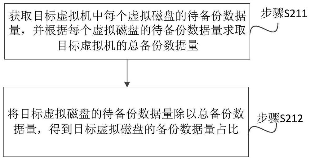 Dynamic adjustment method, system and device for backup speed limit of virtual machine