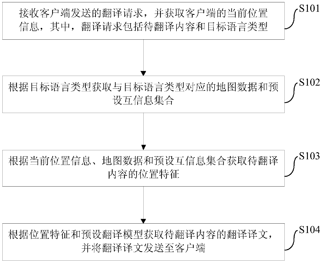 Translation providing method, device and system