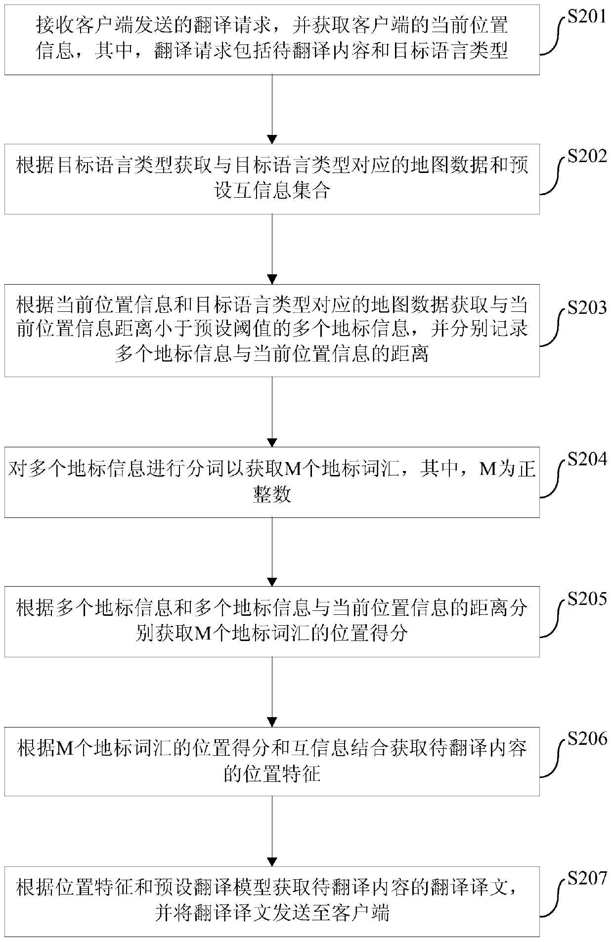 Translation providing method, device and system