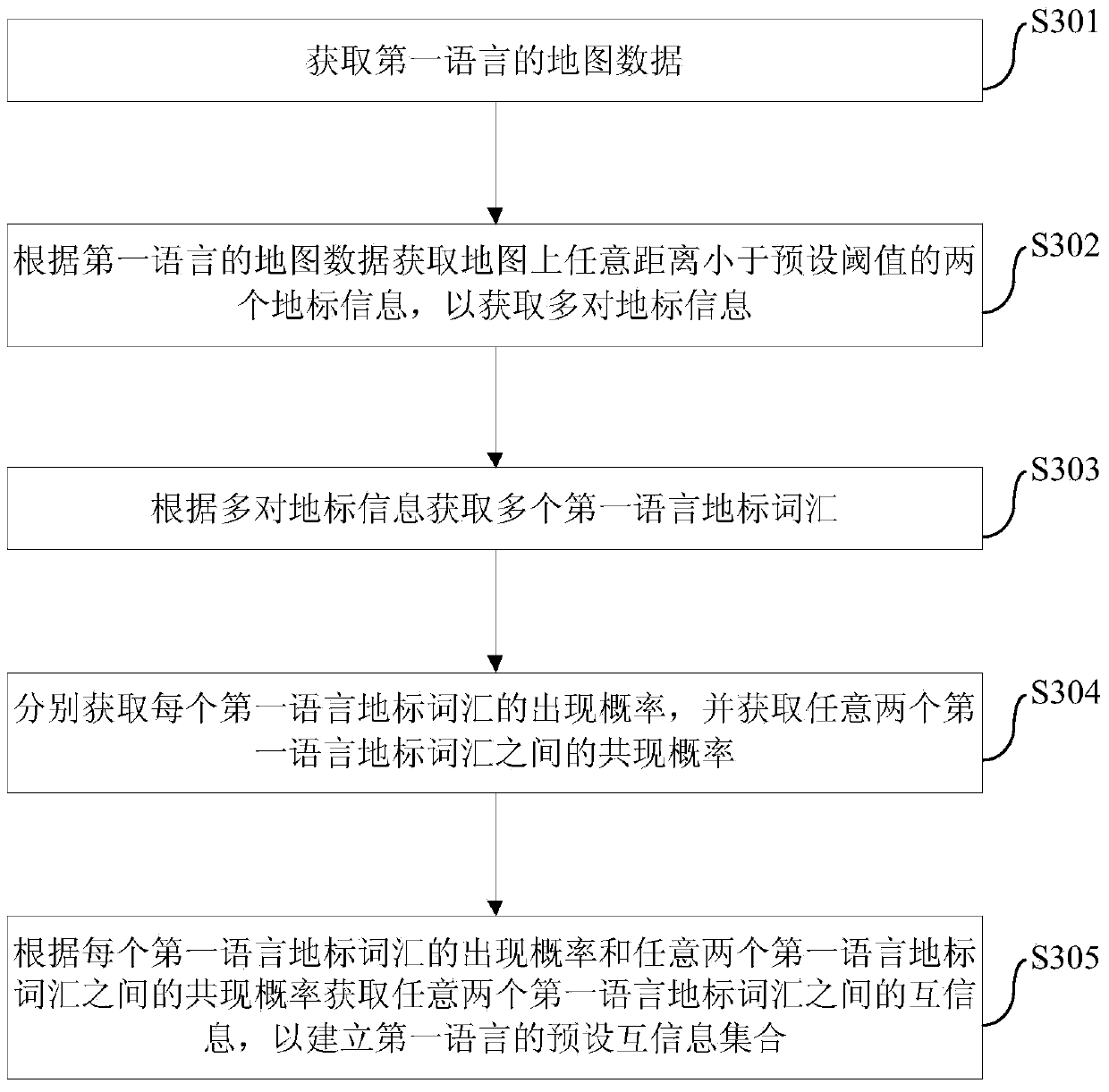 Translation providing method, device and system