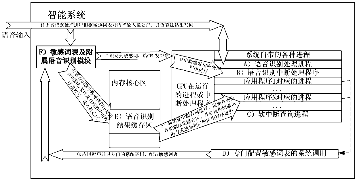 A method for solving the unknown of sensitive words in a speech recognition application system