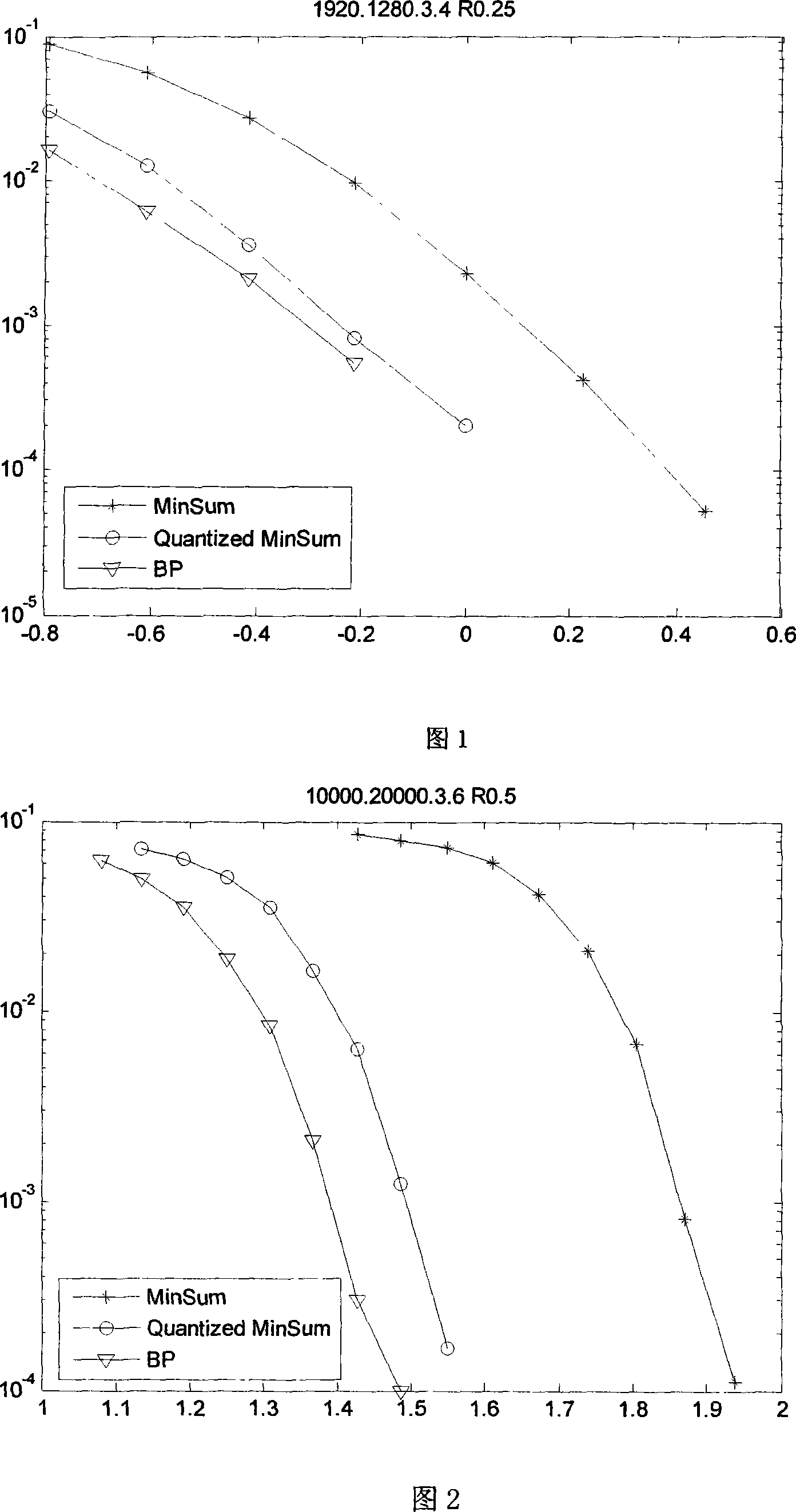 Quantified minimizing and coding method for low-density parity code