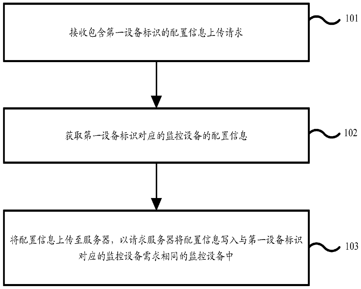 Monitoring equipment configuration method, device and system and intelligent terminal