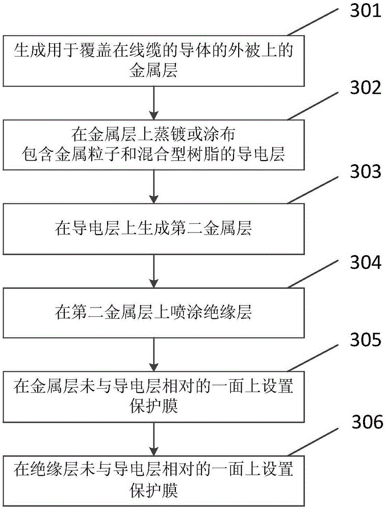 Shielding film used for cable, manufacturing method of shielding film, and manufacturing method of wire rod