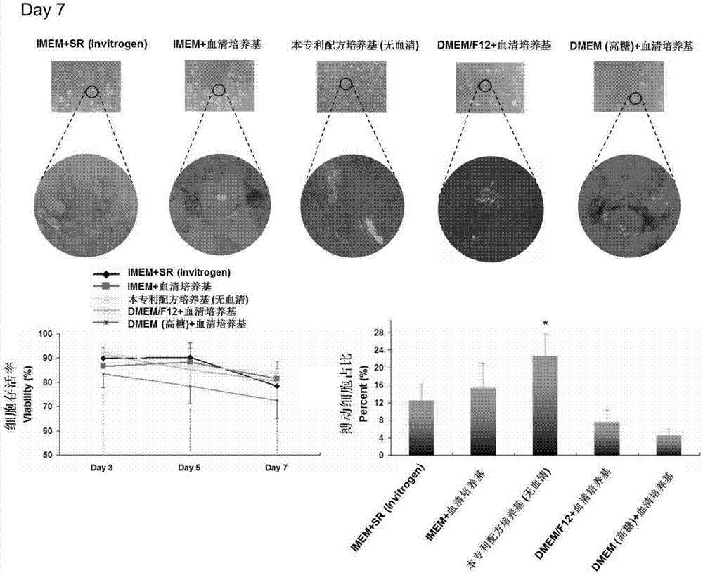 Formula of serum free medium for human pluripotent stem cells