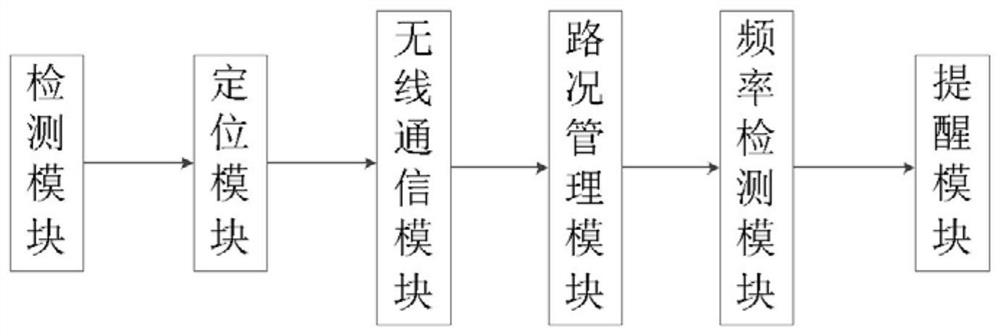 Government Safety Supervision and Management System for Road Transport