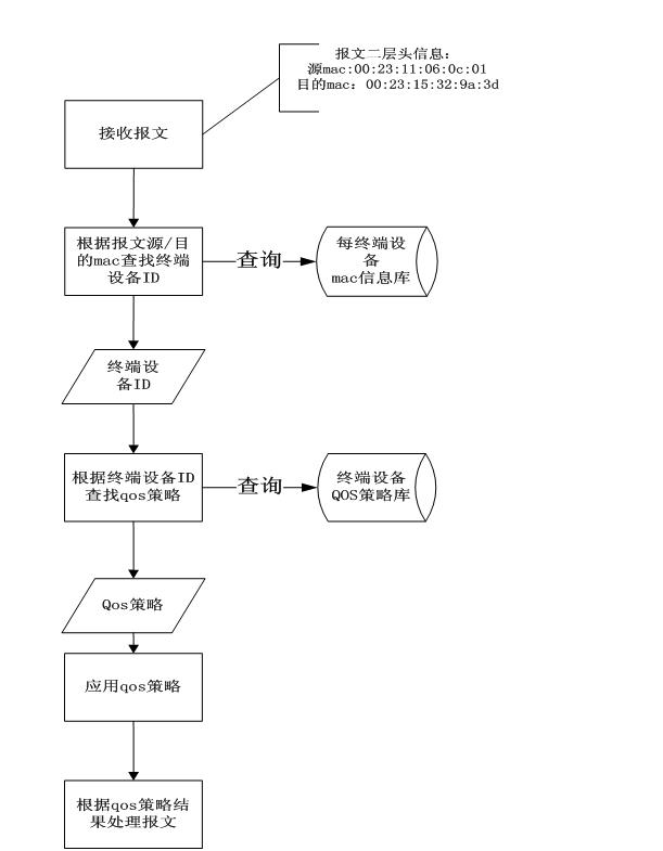 Quality of service (QOS) strategy realizing method based on Ethernet over coax (EOC) terminal