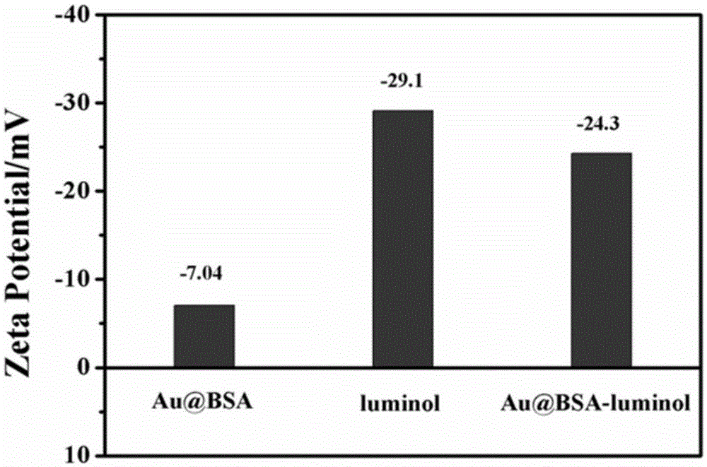 Method for preparing electrochemical luminescence sensor made of nano-composites