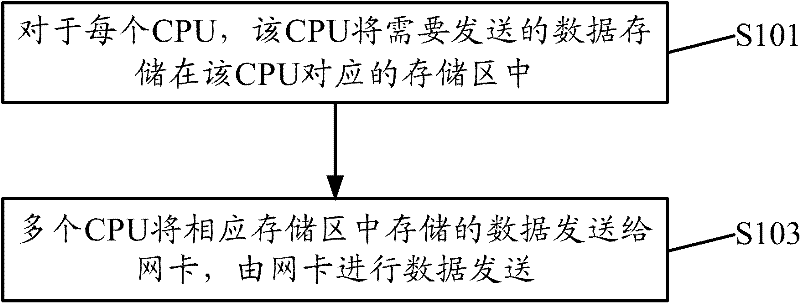 Data sending method and computer