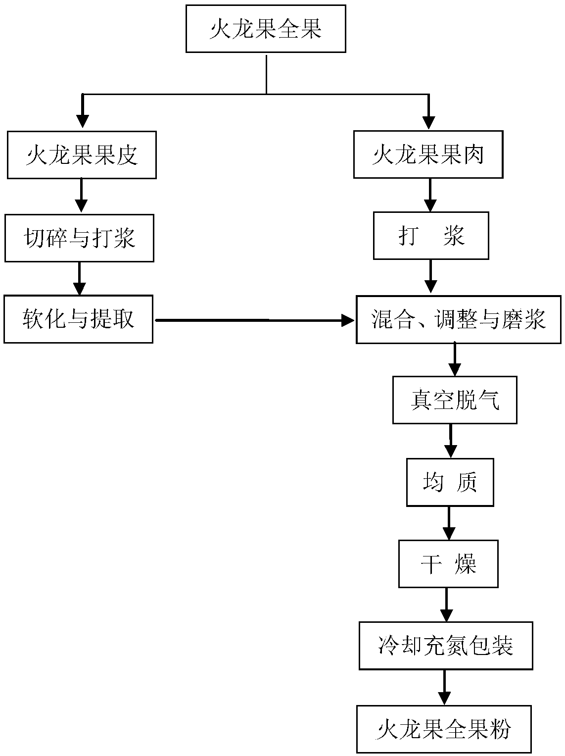 Dragon fruit full-fruit powder and preparation method thereof