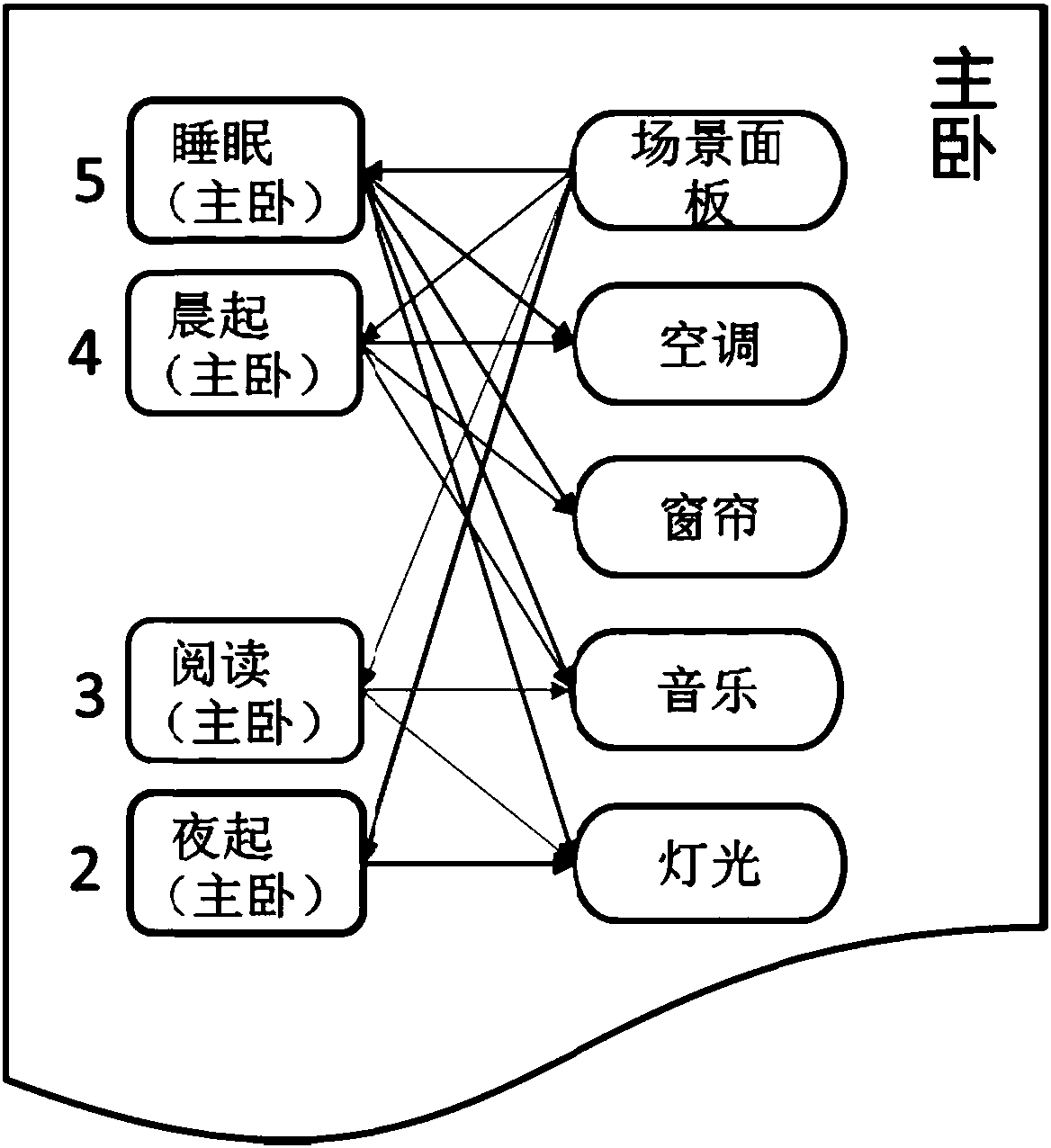 Smart home configuration method, device and system and machine readable storage medium