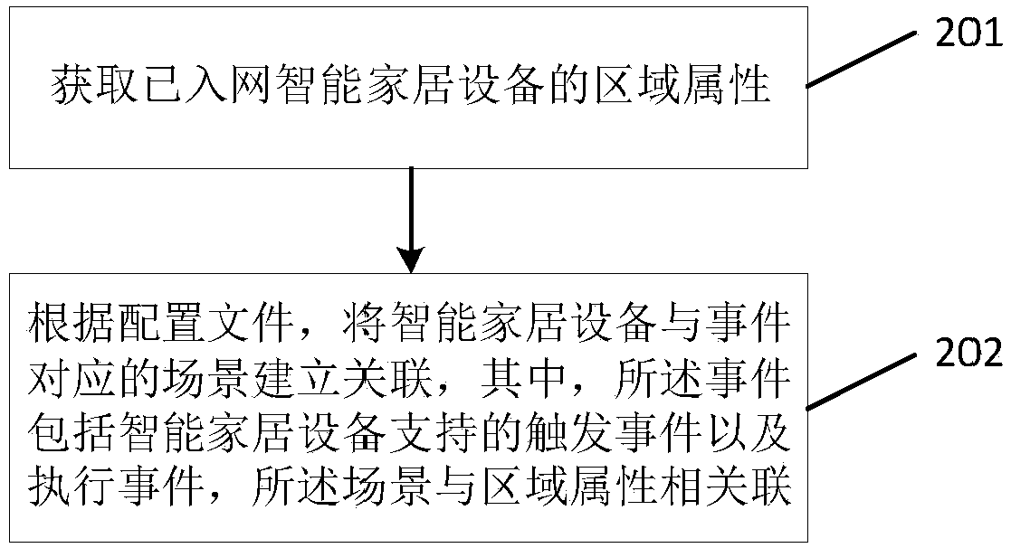 Smart home configuration method, device and system and machine readable storage medium