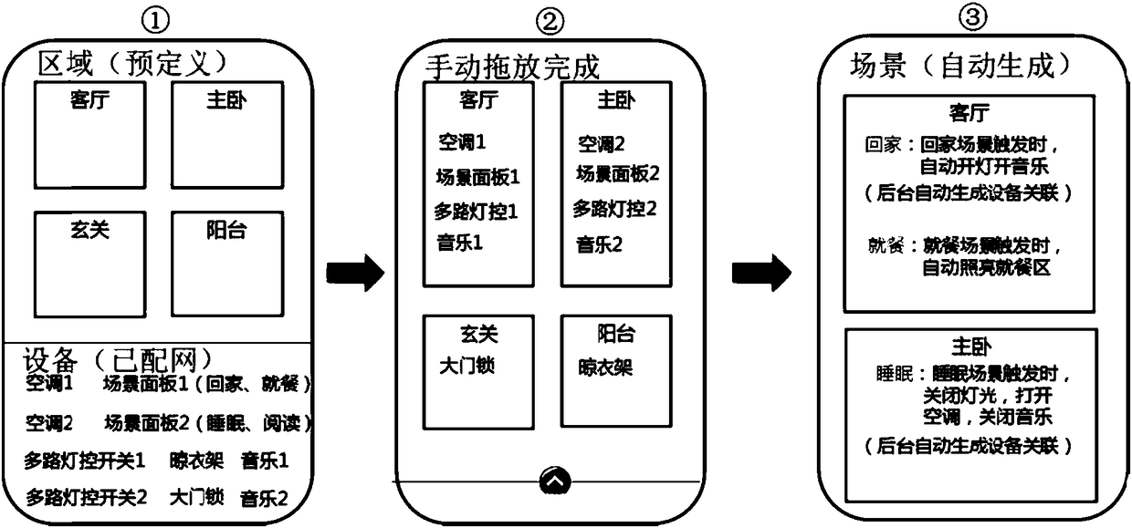 Smart home configuration method, device and system and machine readable storage medium