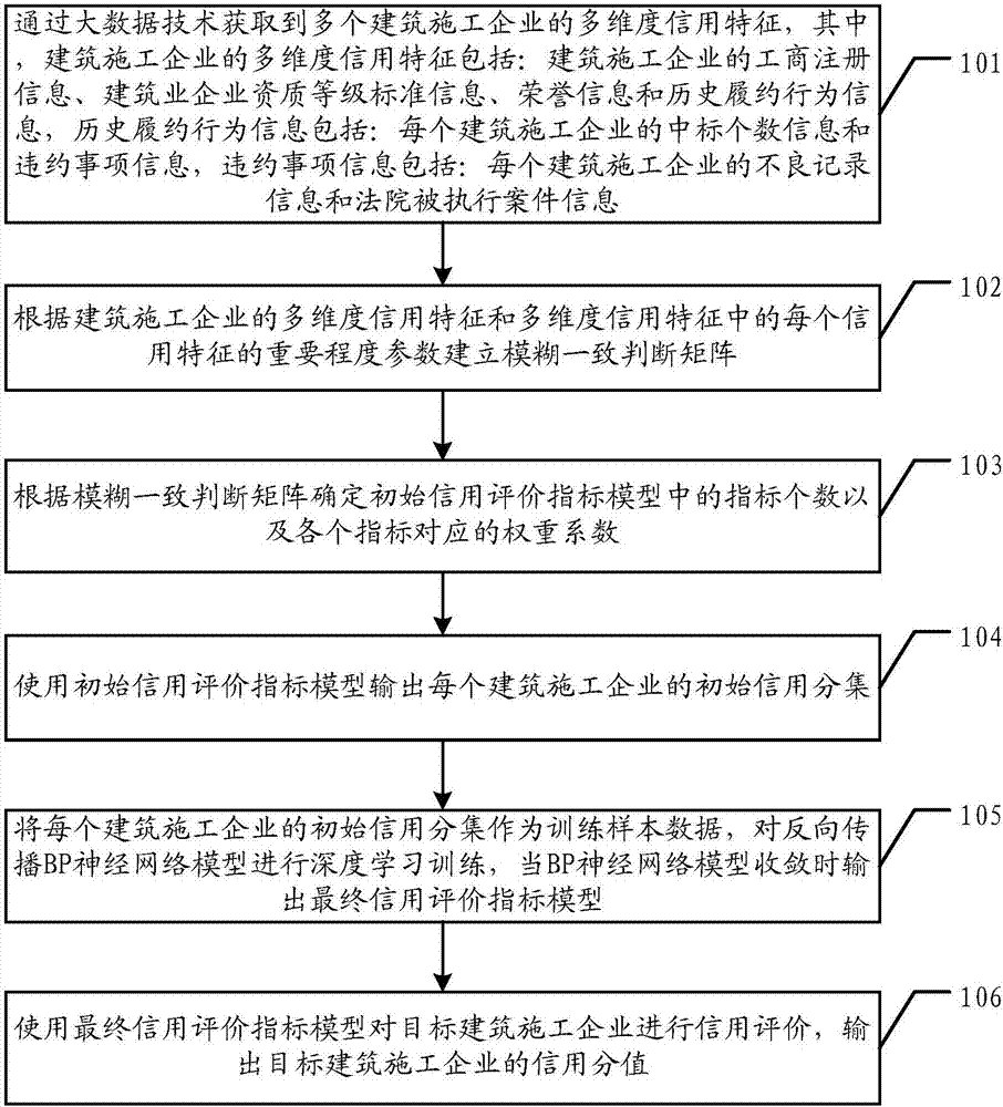 Construction enterprise credit evaluation method and system based on big data technology