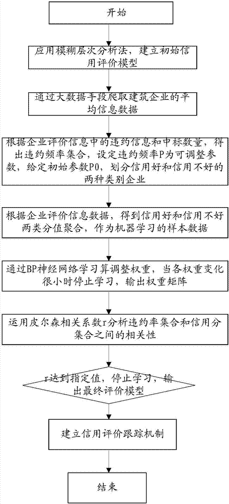 Construction enterprise credit evaluation method and system based on big data technology