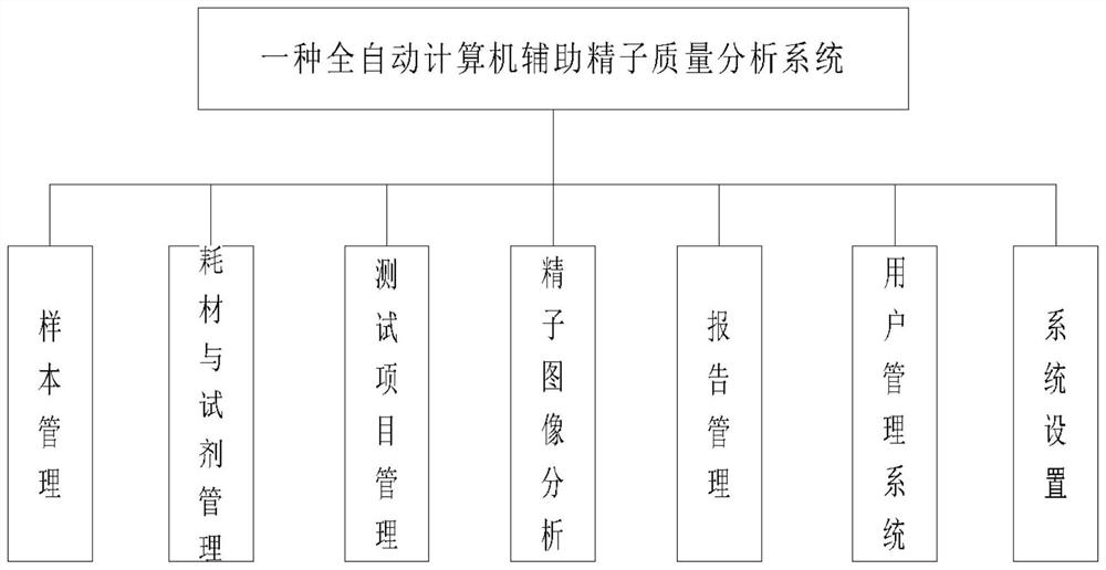 Full-automatic computer-assisted semen quality analysis system