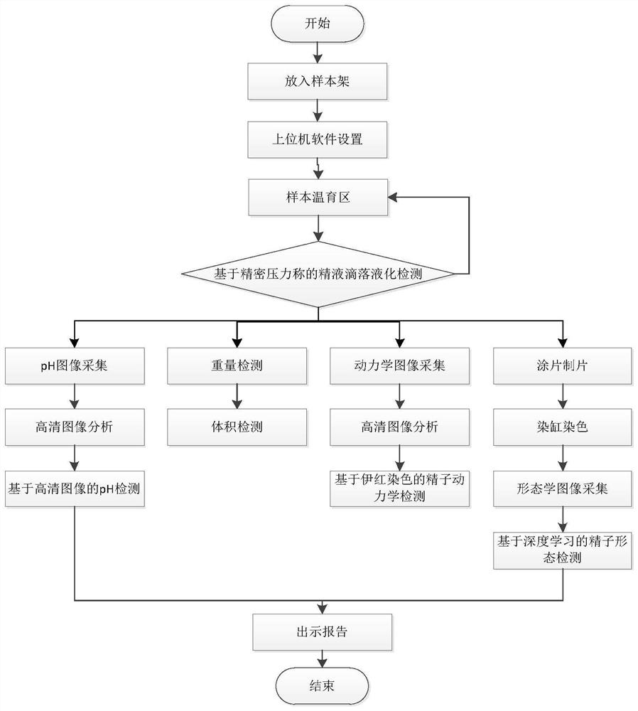 Full-automatic computer-assisted semen quality analysis system