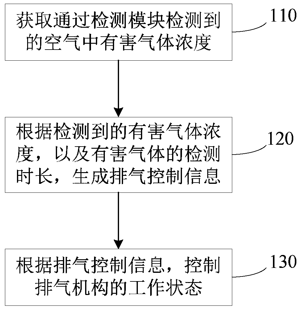 Gas leakage control method and device