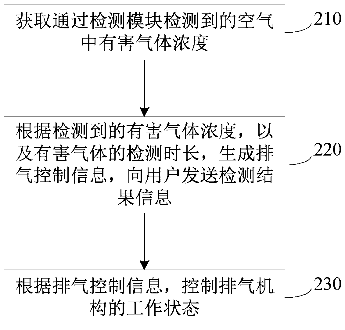 Gas leakage control method and device