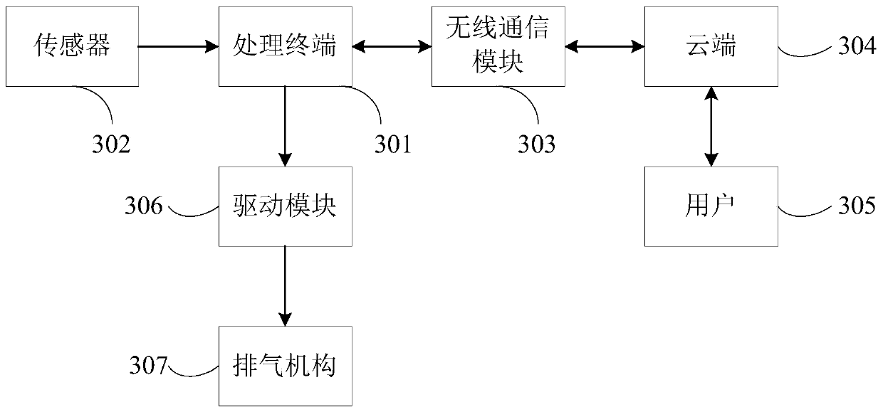 Gas leakage control method and device