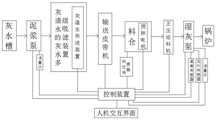 Ash-slag water stable transportation control system and control device thereof